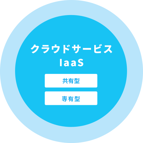 クラウドサービスIaaS